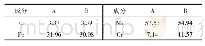 表2 图4中A、B点的化学成分（质量分数/%）