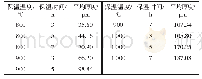 《表1 共渗层厚度：温度对铁基材料共渗层组织结构及性能的影响》