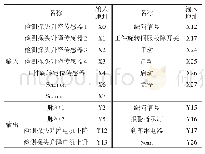 表1 PLC的I/O地址分配表