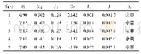 表1 合金的化学成分（质量分数/%）