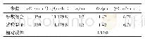 《表7 试验验证：AerMet100超高强度钢铣削表面质量与参数优化》