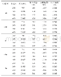 表2 LIGA镍材料温度相关的动态特性参数