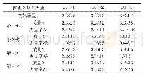 《表5 各站点的风险商值：建筑外墙钢板涂层附着力、耐蚀性研究》