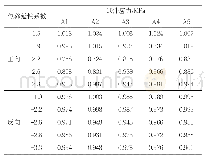 表3 决策变量最优解：建筑用钢结构梁柱节点受力分析