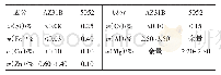 表1 AZ31B镁合金和5052铝合金的化学成分