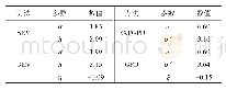 表2 API基础油分类：渗碳Cr-Mn钢的夹杂分布特性及疲劳强度预测