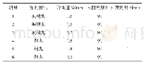 表5 喷丸工艺参数：喷丸对2219铝合金TIG焊接残余应力的影响