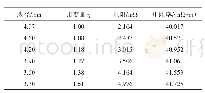 表4 不同拉拔形变量的铝包钢复合线的电阻与电阻率