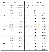 表3 不同炉膛温度和硅碳棒表面温度时硅碳棒的负荷密度