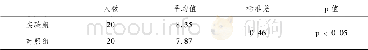 表8 实验后实验组与对照组之间技评成绩的比较