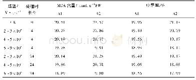 《表4 驻极体处理对绿豆幼苗低温胁迫下MDA含量及电导率的影响》