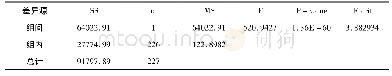 表2 线性代数成绩影响因素的学生民族单因素方差分析表