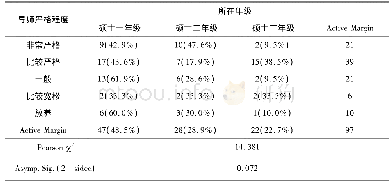 表4 所在年级与导师指导交叉列联表