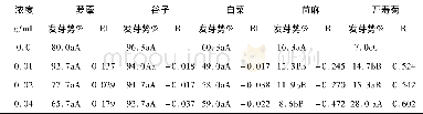 表2 糜子植株浸提液对5种受体植物种子发芽势的影响