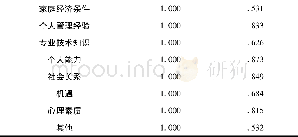 表2 变量共同度：基于因子分析方法对统计学专业大学生创业影响因素的研究