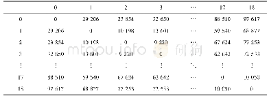 《表3 基地与搜寻点间的距离矩阵/m》