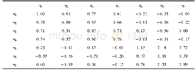 表2 各势变量的方差及其协方差、与其他变量的相关系数矩阵