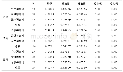 表3 即时后测词形、词义和应用各成绩描述统计表