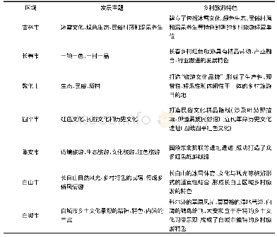 表1 吉林省特色乡村旅游产品