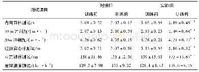 表2 低身体素质组实验组和对照组训练前后身心健康指标对比