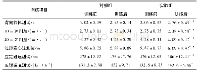 表3 高身体素质组实验组和对照组训练前后身心健康指标对比