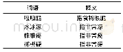 表4 双音节叠音前缀附加式形容词