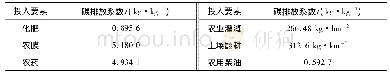 表1 吉林省农田生态系统各投入要素的碳排放系数