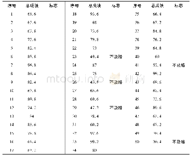 表1 2016—2017学年第1学期2015级统计学专业数学分析III成绩表