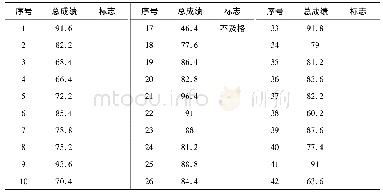 表2 2017—2018学年第1学期2016级统计学专业数学分析III成绩表