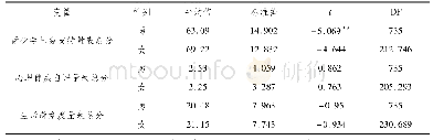 表2 社会支持、心理健康、生活满意度在男女性别上差异