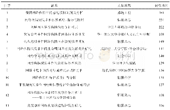 表3 高被引频次论文列表及文献来源