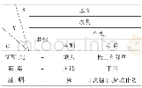 《表1《尔雅·释器》农具类词语义素分析》