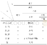 表2 緵罟、九罭等词的义素分析