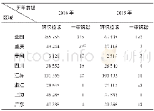 表1 全国及部分省市环境污染投诉及诉讼数量 (1)