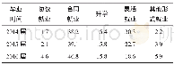 表3 2014、2015、2016三届毕业生就业形式