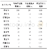 表4 2016届本科毕业生河北省地区就业吸引力指数