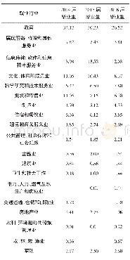 表6 2014、2015、2016三届毕业生就业行业分布