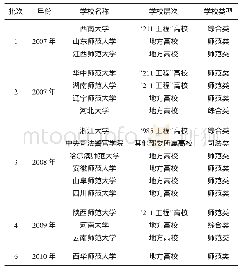 表1 17个教育学国家级特色专业的基本情况