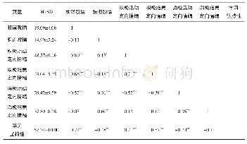 表1 大学生学习激情、学业情绪和学习坚持性之间的相关性