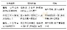 《表2 泰来恒土地种类：清代民国晋商字号土地经营初探》