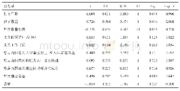 表4 城镇育龄妇女就业意愿与其育后就业状态的logistic回归结果