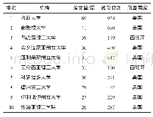 表5 国外高等工程教育研究发文及被引量排名前十机构