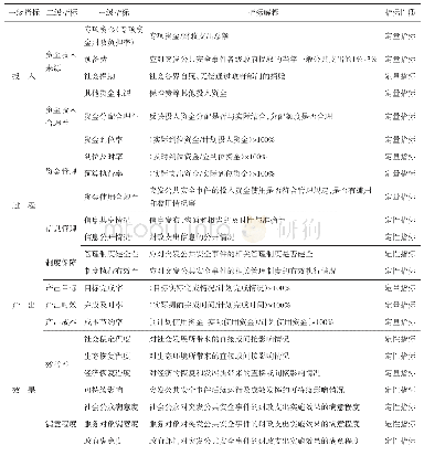 表1 突发公共安全事件财政支出绩效评价指标体系（初始）