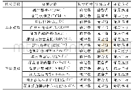 《表1 常见的深度学习模型》