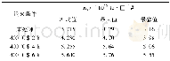 表3 不同退火时间下AZO纳米叠层薄膜方块电阻值Tab.3 Block sheet resistance values of the AZO nanolaminate films at different annealing time