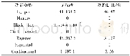 表2 手势控制SOC芯片各功能块的功耗统计Tab.2 Power consumption statistics of the functional blocks for gesture controll SOC chip