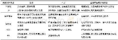 表1 各失效分析方法在高密度封装器件失效分析中的优势与不足Tab.1 Advantages and disadvantages of several failure analysis methods applied in the failu