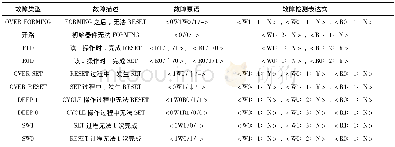 《表1 1T1R RRAM典型故障Tab.1 Typical faults of 1T1R RRAM》