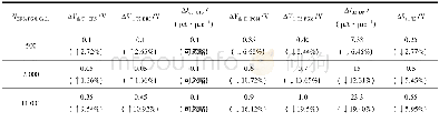 表2 Sence-Switch型p FLASH单元耐久性电参数统计Tab.2 Electrical parameters statistics of Sence-Switch p FLASH cells endurance