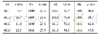 表3 本文设计的OSC电路频率测试结果Tab.3 Frequency test results of the designed OSC circuit